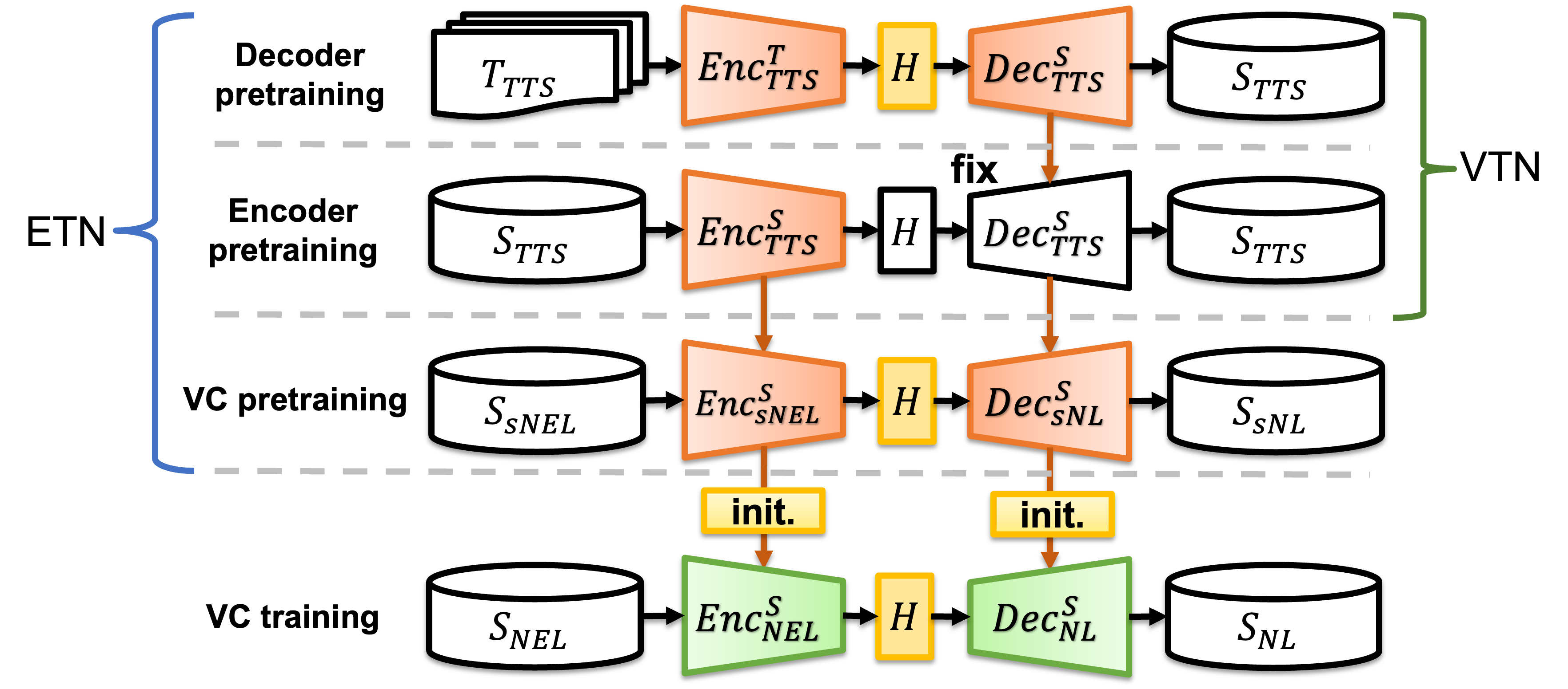 Training process of VTN-VC and ETN-VC