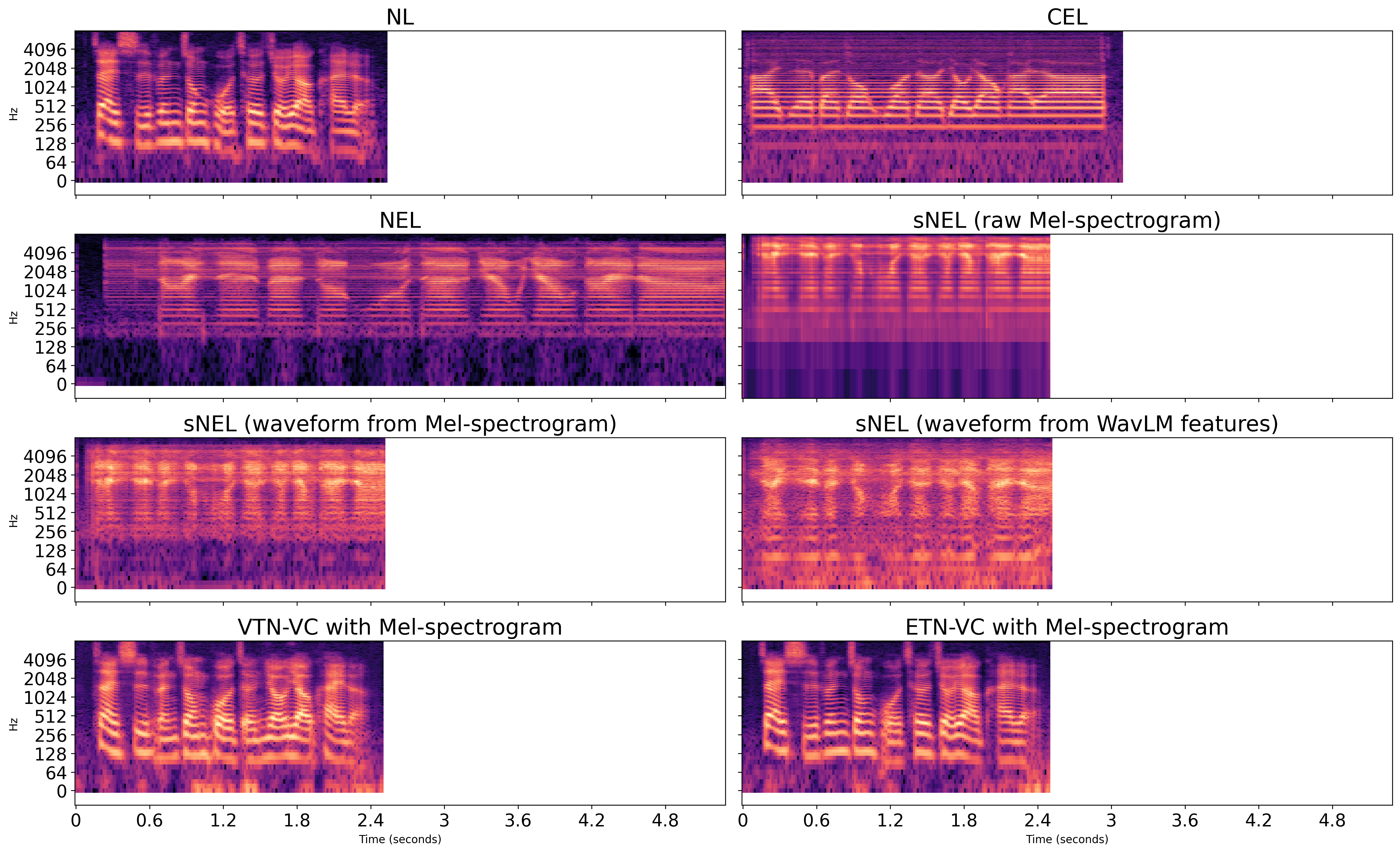 Extended Mel-spectrogram comparison