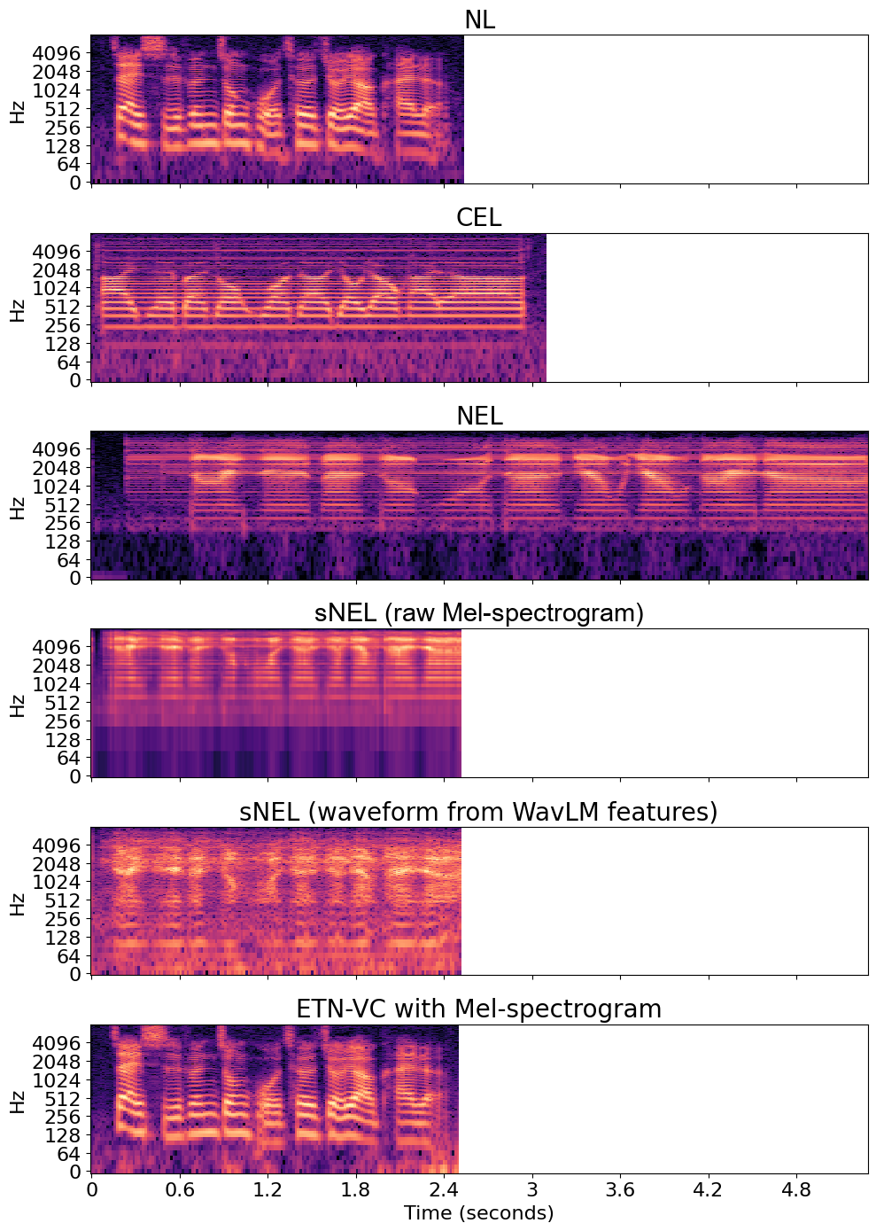 Mel-spectrograms of NL, CEL, NEL, sNEL, and ETN-VC-converted speech