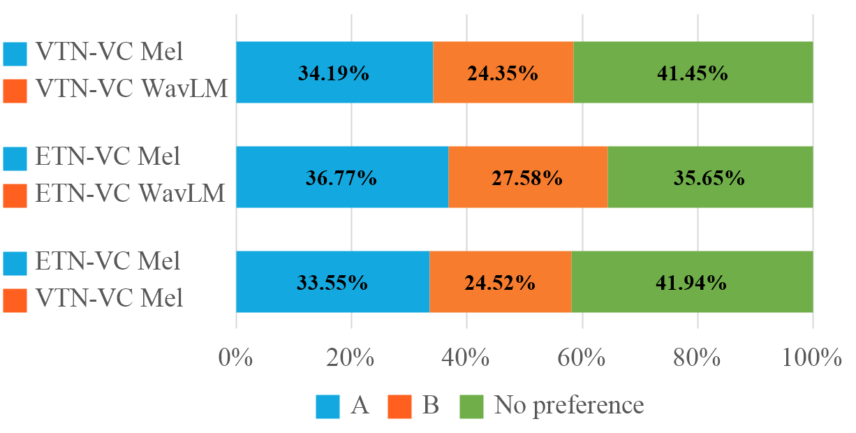 A/B test results